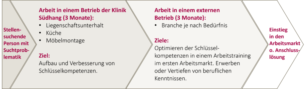 Arbeitsintegrationsrprogramm Klinik Südhang AMM Südhang